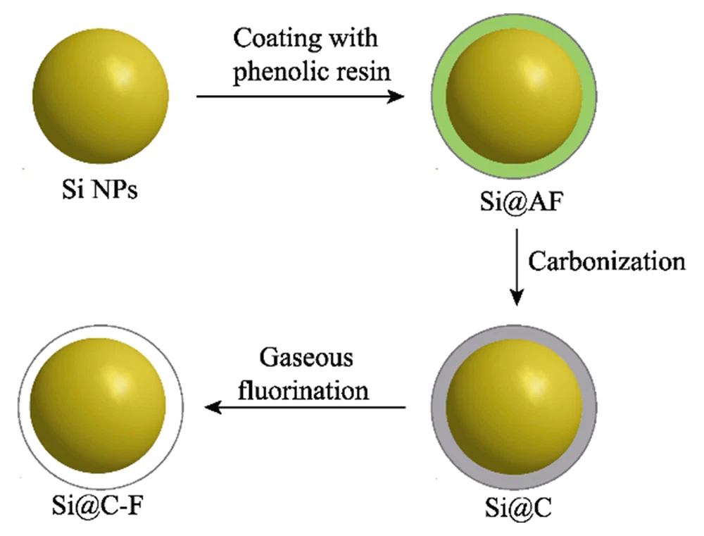 Fig 1 Schematic illustration of the production of SiC-F