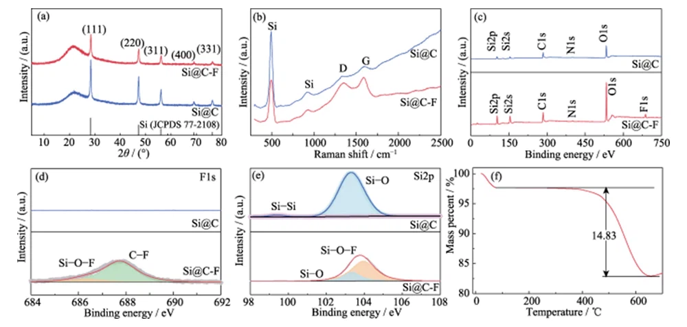Fig 2 a XRD patterns