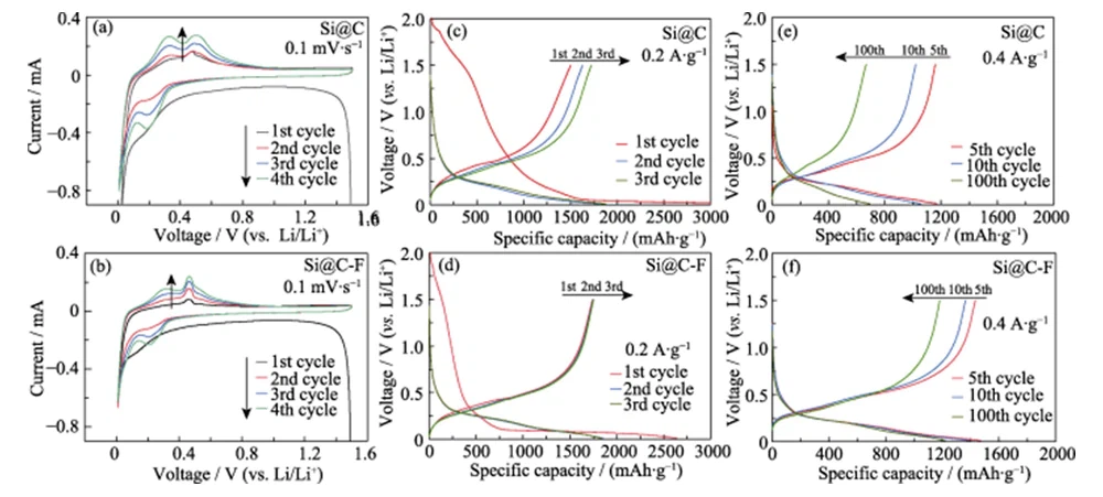 Fig 4 charge-discharge voltage curves