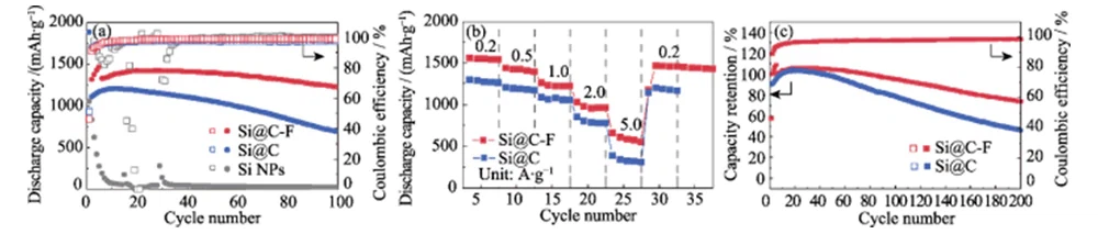 Fig 5 a Cycling stability at a current density