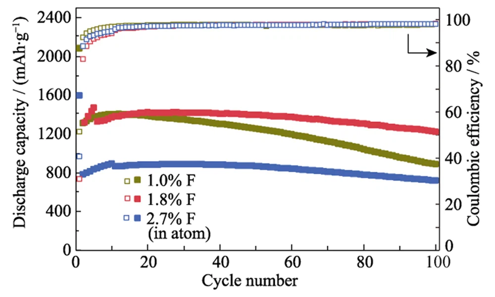 Fig 6 Cycling stability of SiC-F anodes